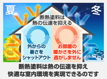 断熱塗料は熱の伝達を抑え、快適な室内環境を実現できるのです