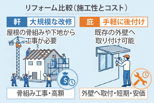 軒と庇のリフォーム時の施工性の違い 軒はリフォーム時に大規模は改修が必要だが庇は手軽に後付けできる。