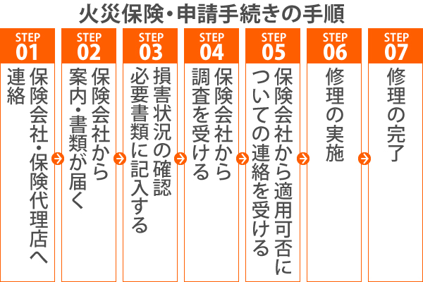 まずはじめに、保険会社・保険代理店へ連絡。保険会社から案内・書類が届いたら、損害状況の確認と必要書類に記入します。保険会社から調査を受け、適用可否についての連絡を受けましょう。修理の実施、完了までが火災保険申請の手続きになります。